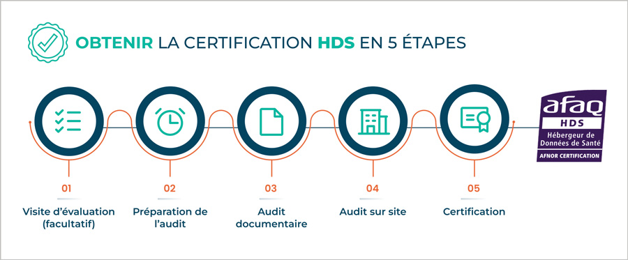 Certification HDS étape par étape