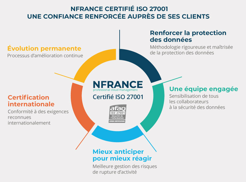 NFrance certifié ISO 27001 - certifications